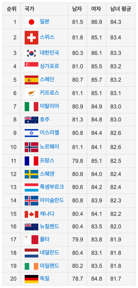 세계_평균수명_순위