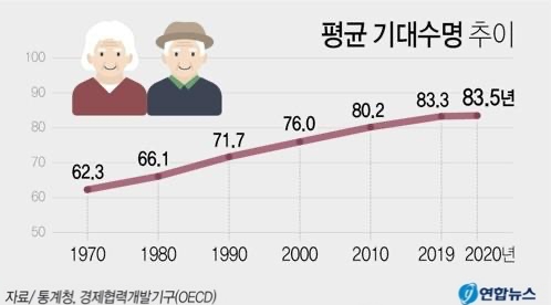 연도별 기대수명