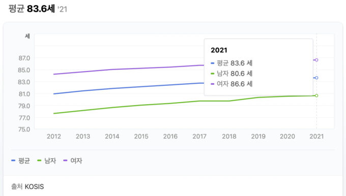 한국인 평균 수명